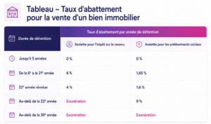 Taux d'abattement plus-value immobilière